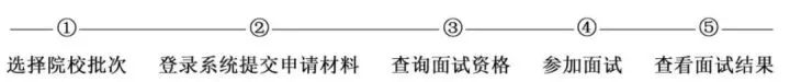 错过必后悔！MBA提前面试攻略指南!