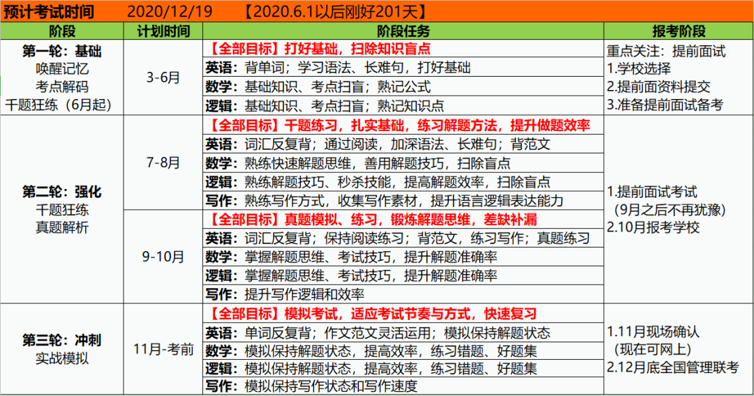 四级没过，3所提面优秀，北大光华MBA预录取，我是怎么做到的？